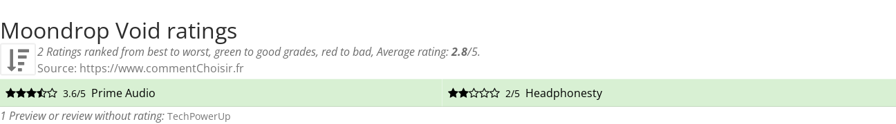 Ratings Moondrop Void