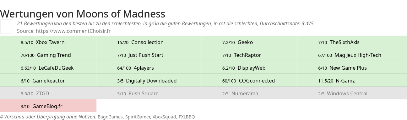 Ratings Moons of Madness