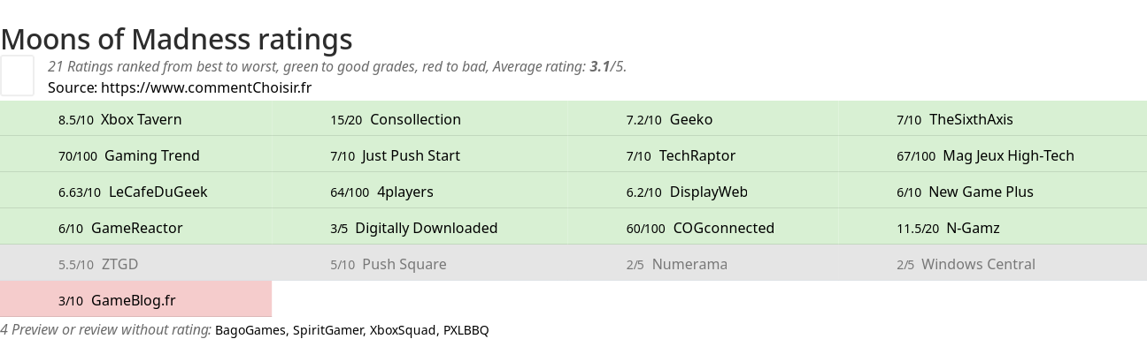 Ratings Moons of Madness