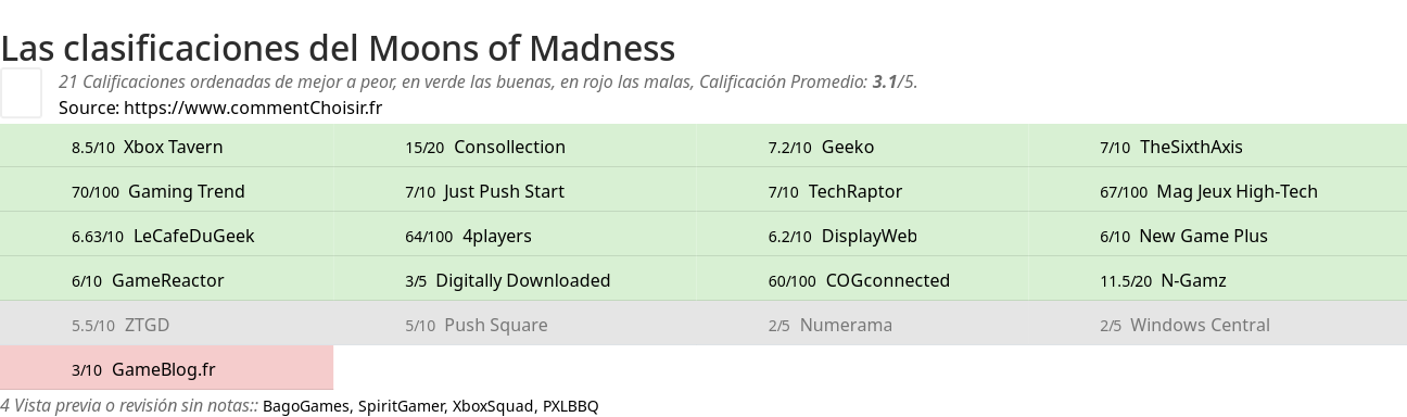 Ratings Moons of Madness