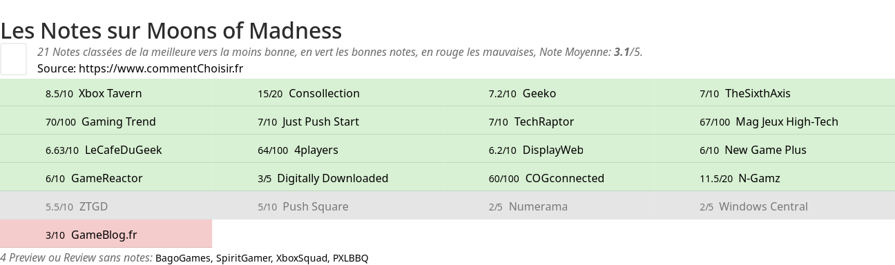 Ratings Moons of Madness