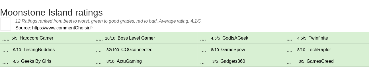 Ratings Moonstone Island