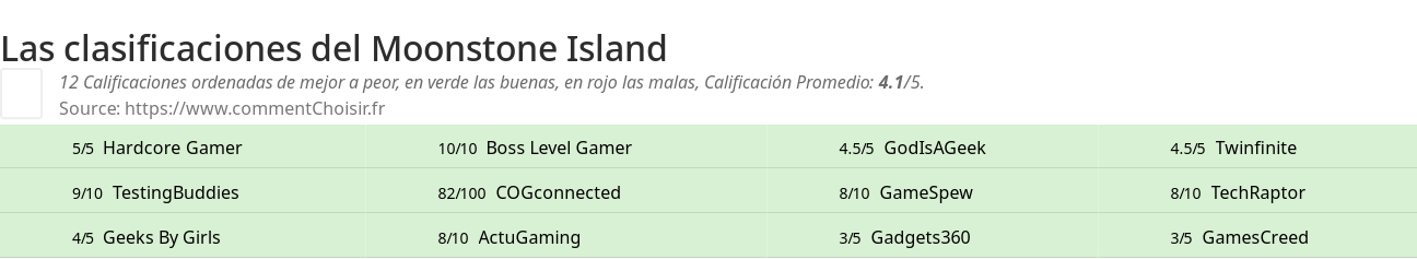 Ratings Moonstone Island