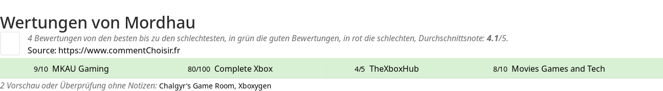 Ratings Mordhau