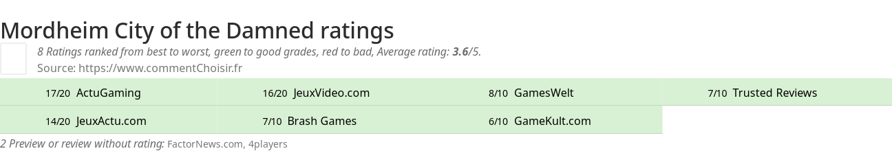 Ratings Mordheim City of the Damned