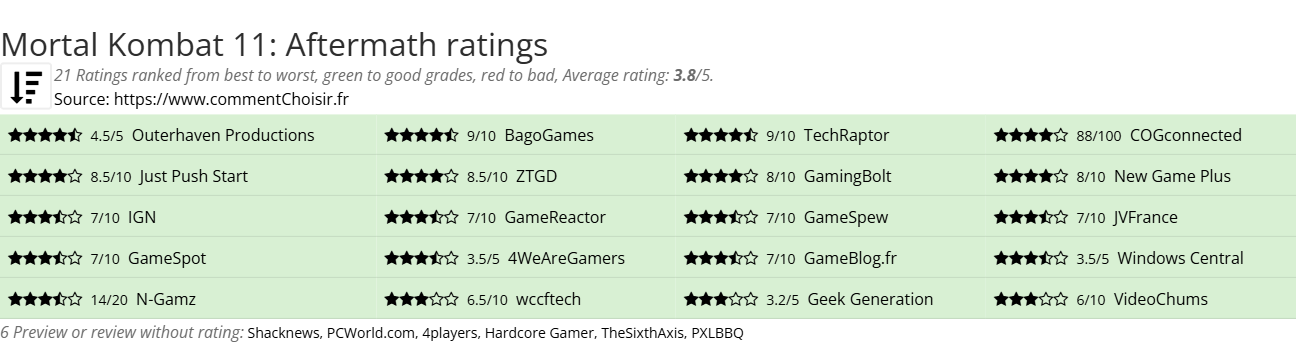 Ratings Mortal Kombat 11: Aftermath