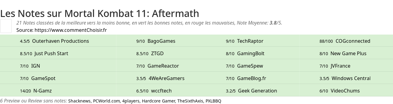 Ratings Mortal Kombat 11: Aftermath