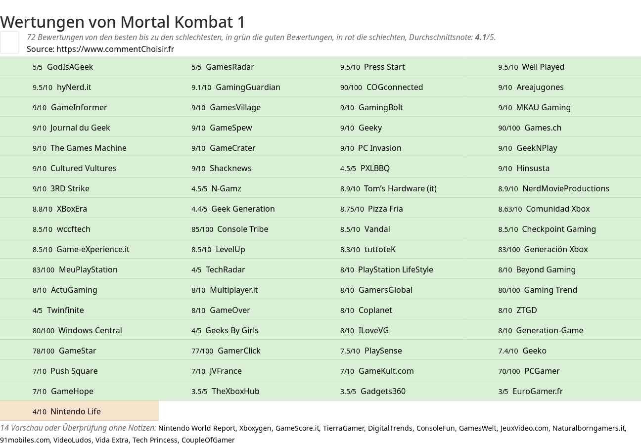 Ratings Mortal Kombat 1