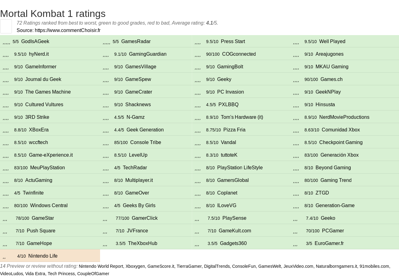 Ratings Mortal Kombat 1