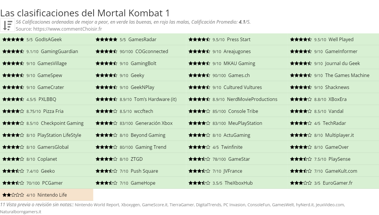 Ratings Mortal Kombat 1