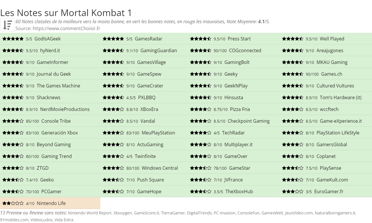 Ratings Mortal Kombat 1