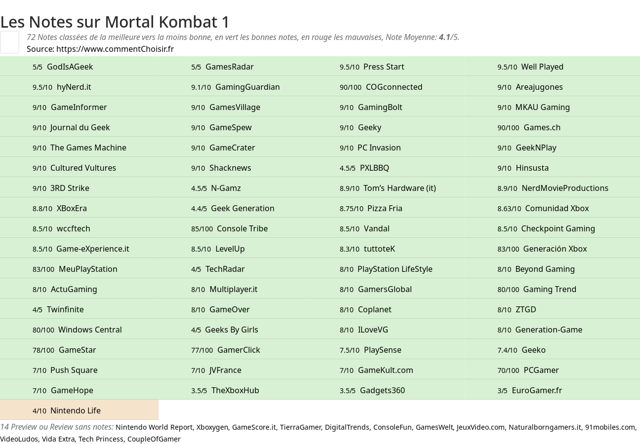 Ratings Mortal Kombat 1