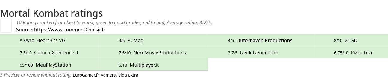 Ratings Mortal Kombat