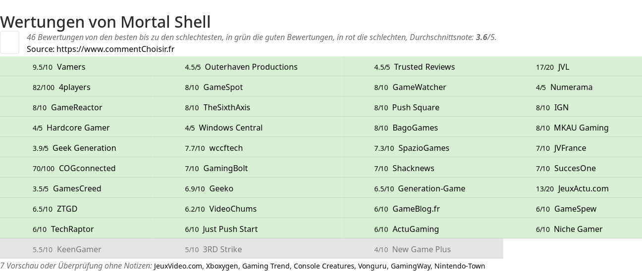 Ratings Mortal Shell