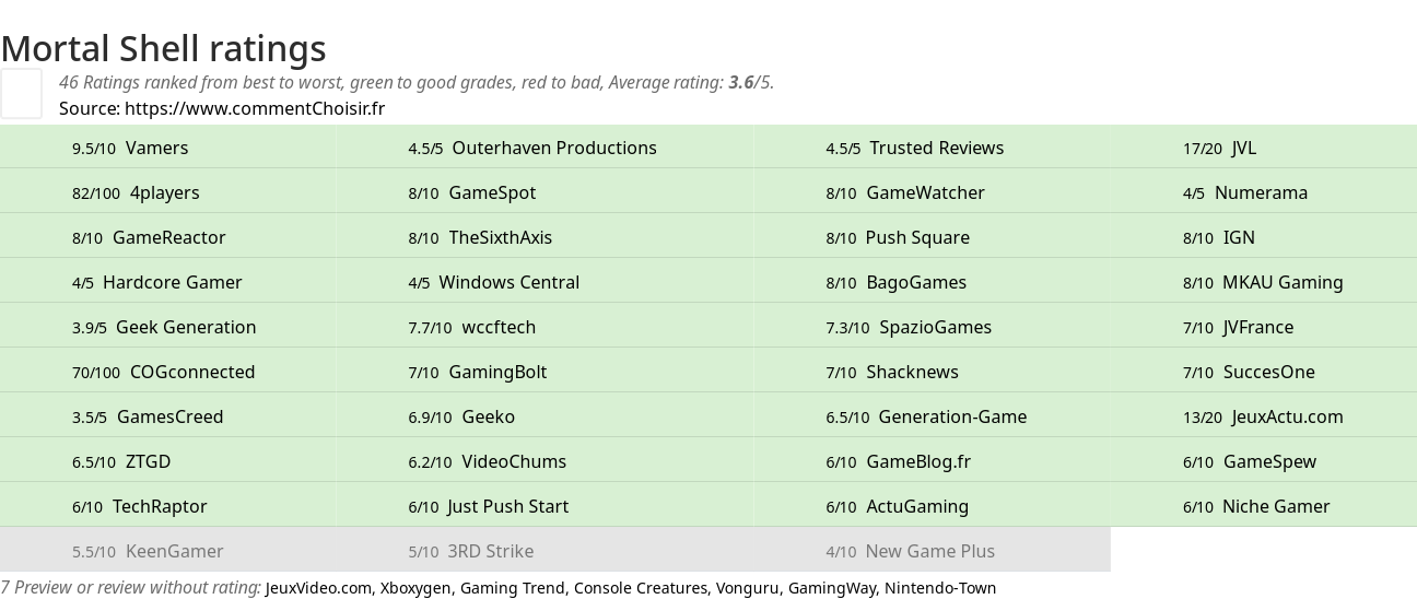 Ratings Mortal Shell