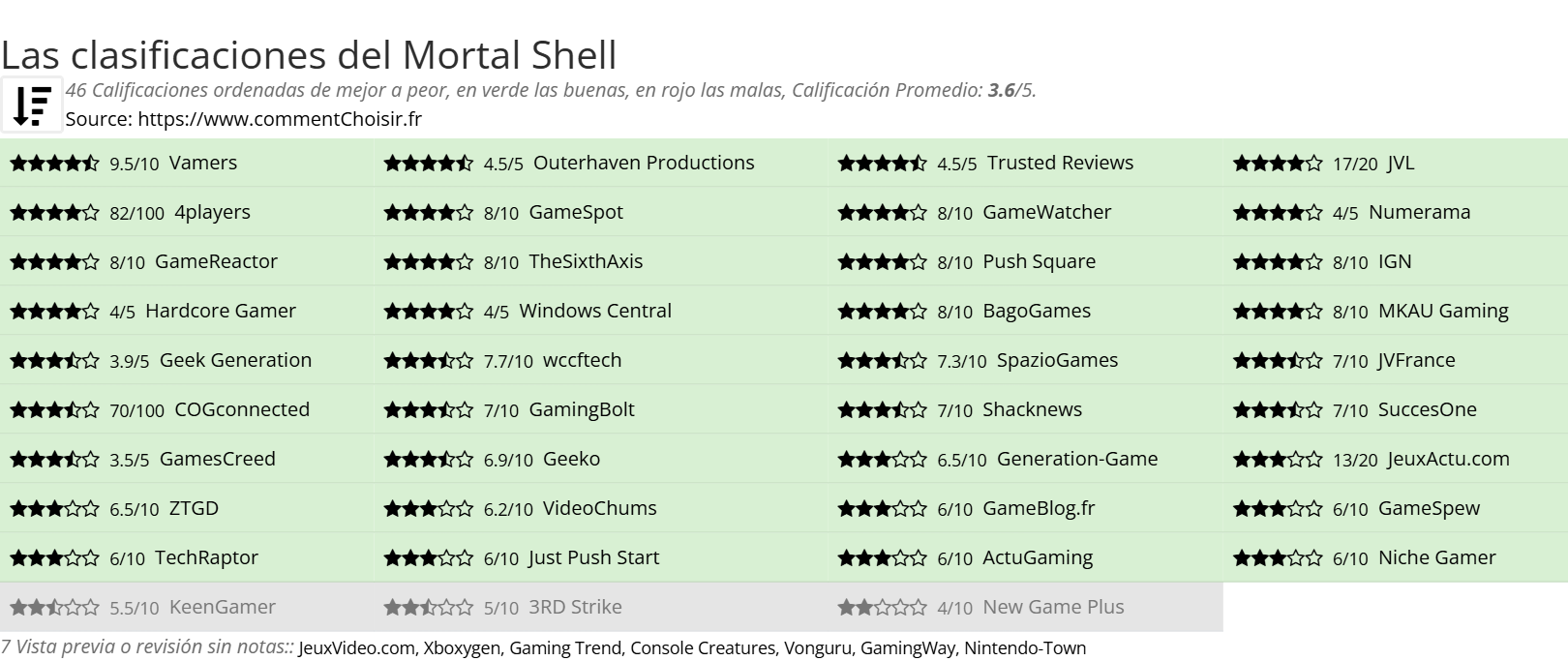 Ratings Mortal Shell