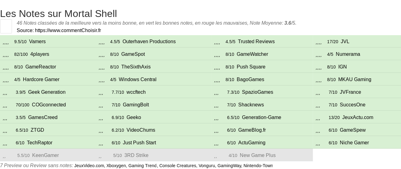 Ratings Mortal Shell