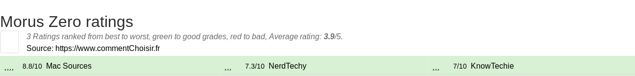 Ratings Morus Zero