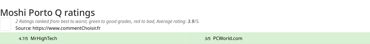 Ratings Moshi Porto Q