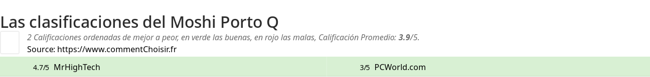 Ratings Moshi Porto Q