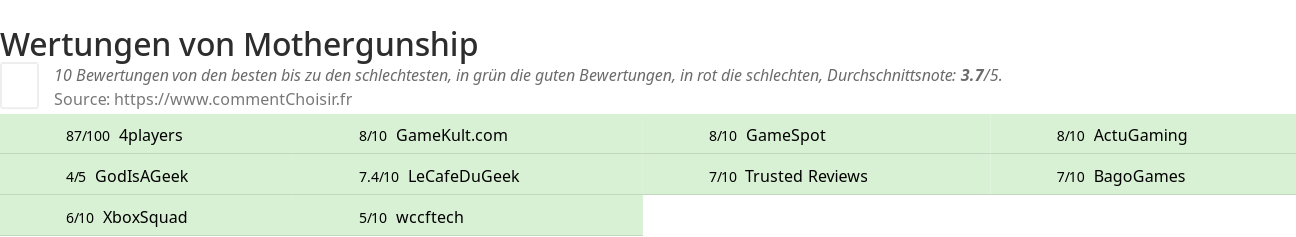 Ratings Mothergunship