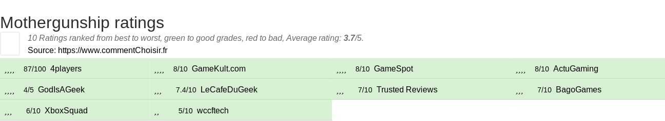 Ratings Mothergunship