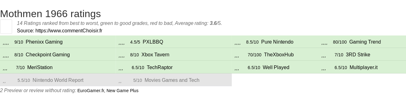 Ratings Mothmen 1966