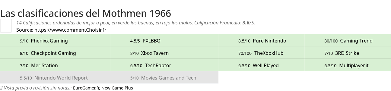 Ratings Mothmen 1966