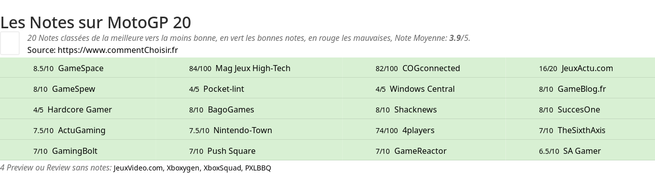 Ratings MotoGP 20