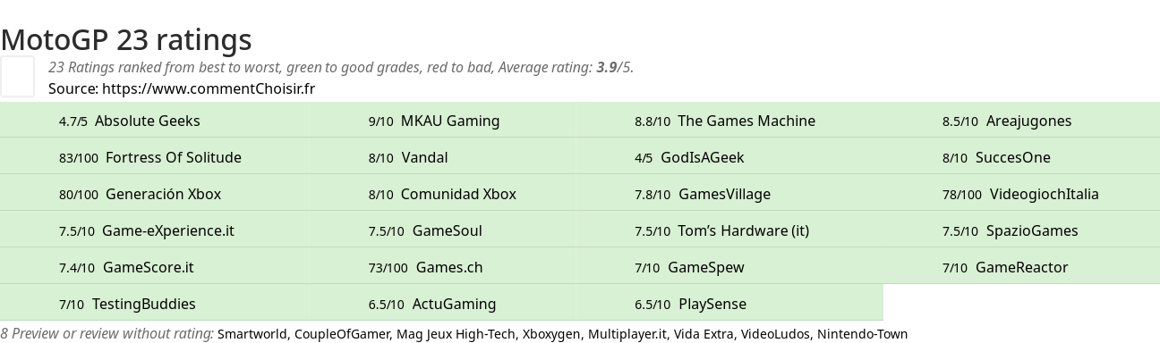 Ratings MotoGP 23