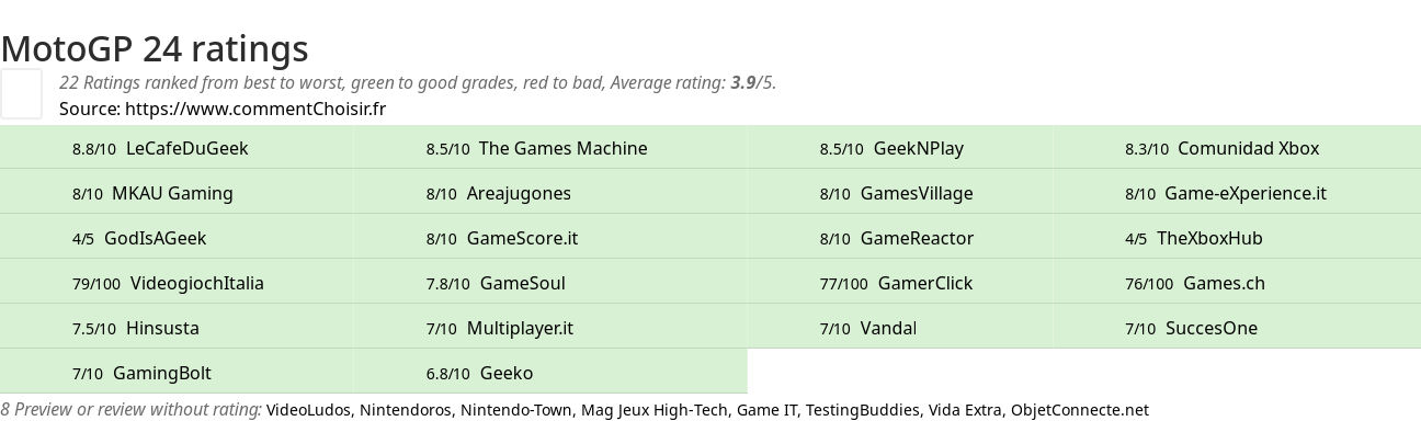 Ratings MotoGP 24