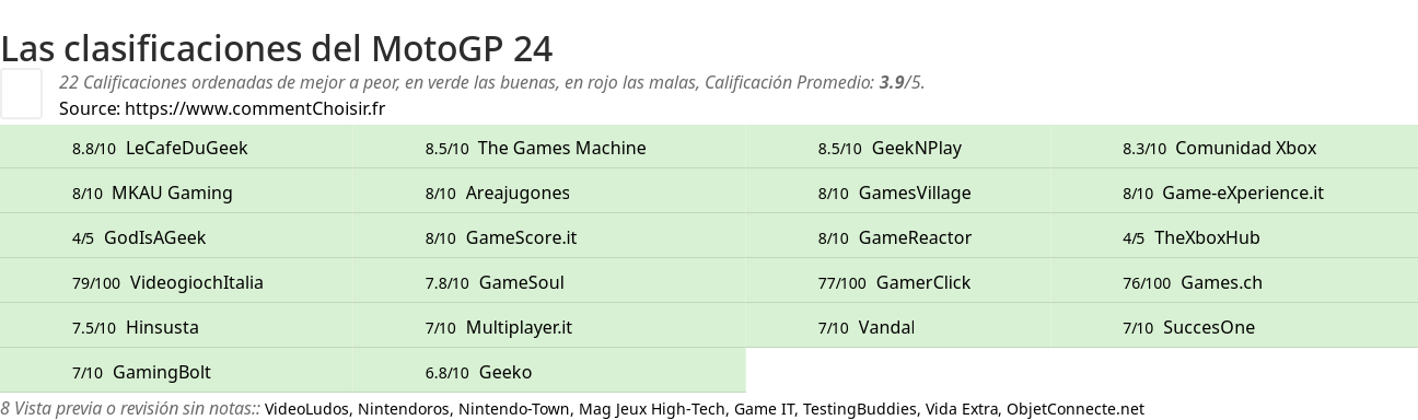Ratings MotoGP 24