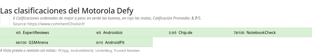 Ratings Motorola Defy