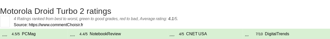 Ratings Motorola Droid Turbo 2