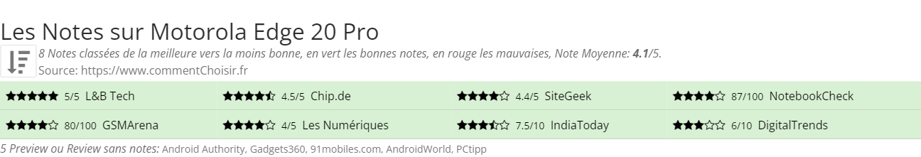 Ratings Motorola Edge 20 Pro