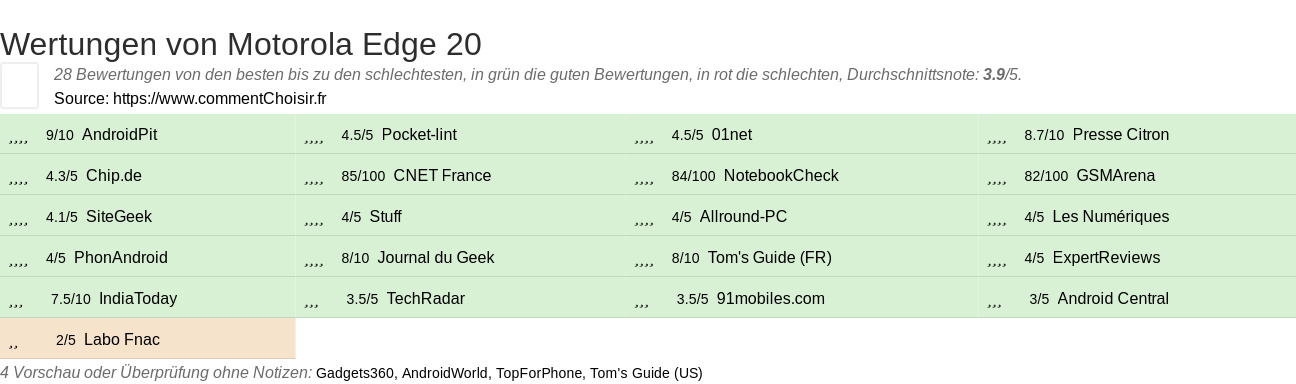 Ratings Motorola Edge 20