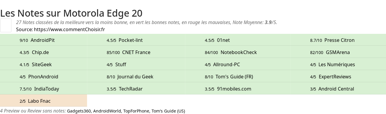 Ratings Motorola Edge 20