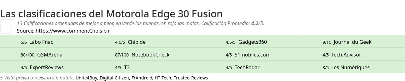 Ratings Motorola Edge 30 Fusion