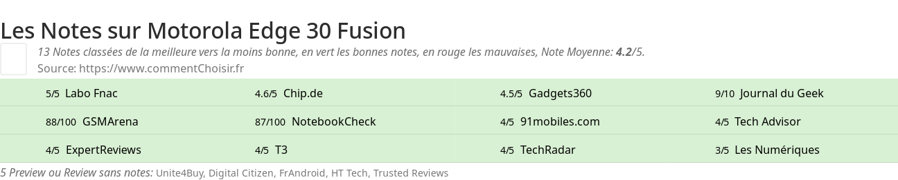 Ratings Motorola Edge 30 Fusion