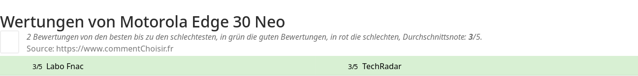 Ratings Motorola Edge 30 Neo