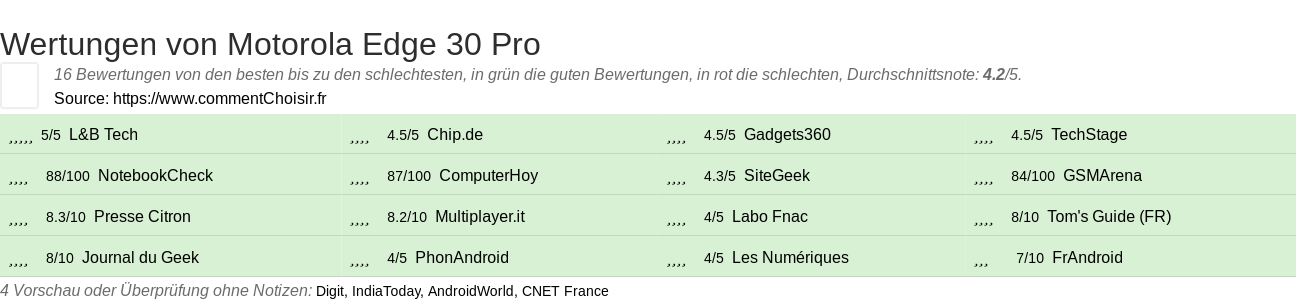 Ratings Motorola Edge 30 Pro