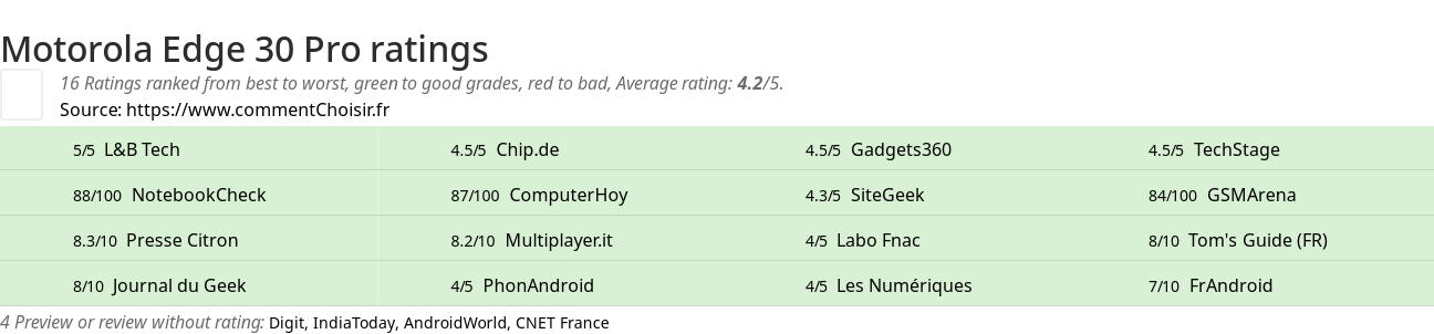 Ratings Motorola Edge 30 Pro