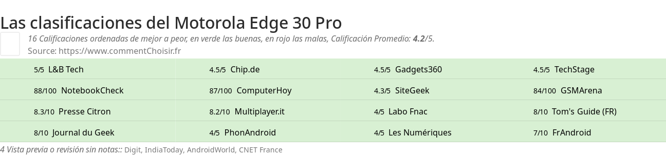 Ratings Motorola Edge 30 Pro