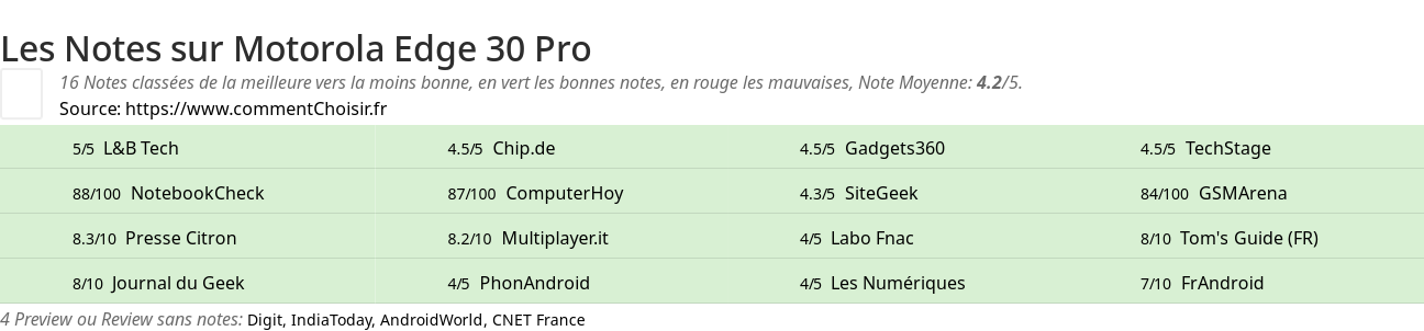 Ratings Motorola Edge 30 Pro