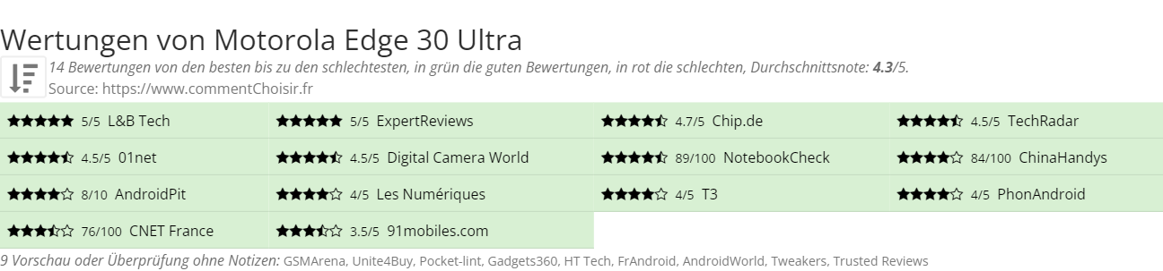 Ratings Motorola Edge 30 Ultra