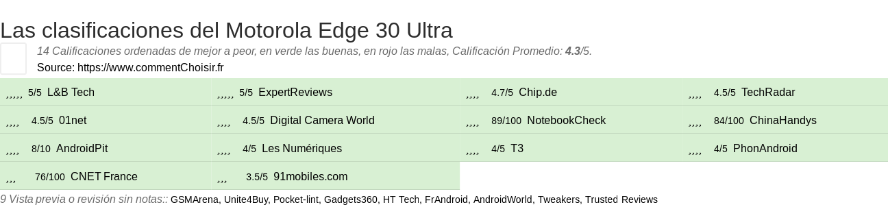 Ratings Motorola Edge 30 Ultra