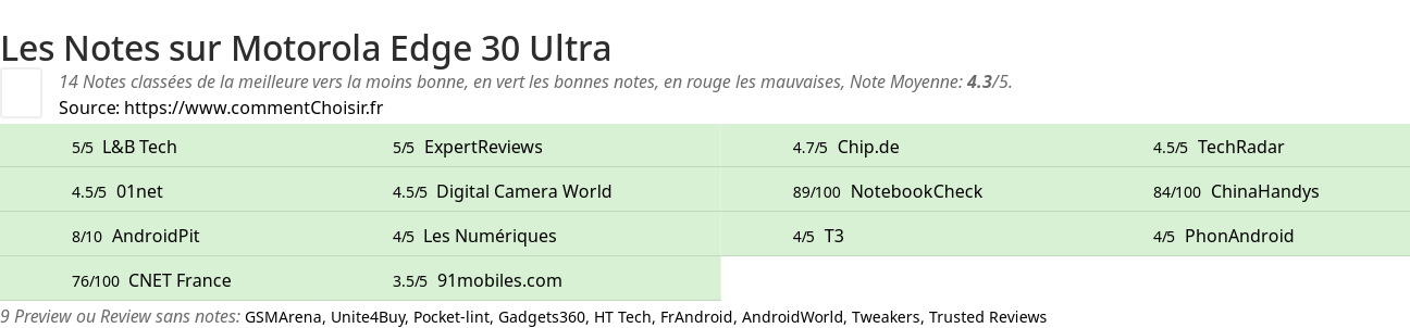 Ratings Motorola Edge 30 Ultra