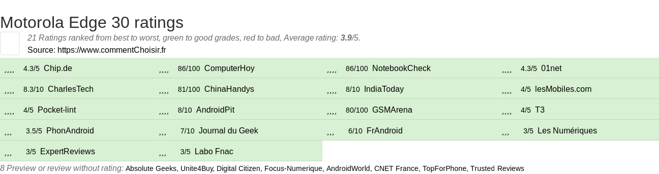 Ratings Motorola Edge 30