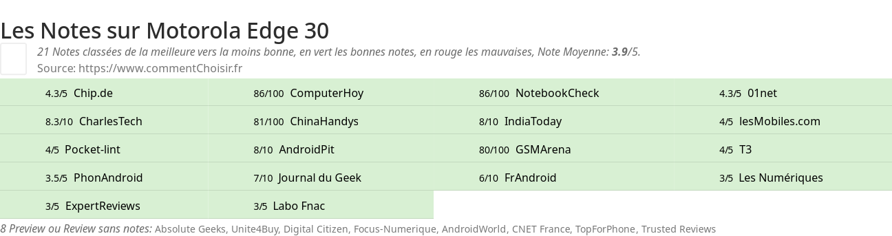 Ratings Motorola Edge 30