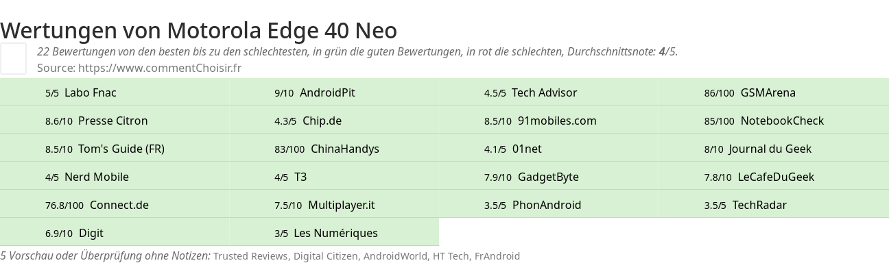 Ratings Motorola Edge 40 Neo